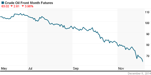 График изменения цен на нефть: Crude oil.