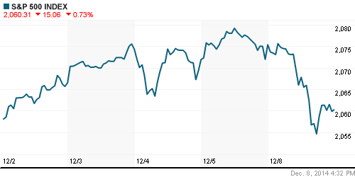 График индекса S&P 500.