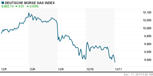 График индекса XETRA DAX.