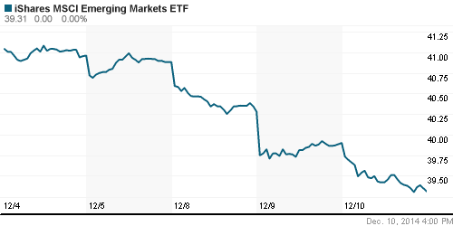 График: iShares MSCI Emerging Markets Index (EEM).