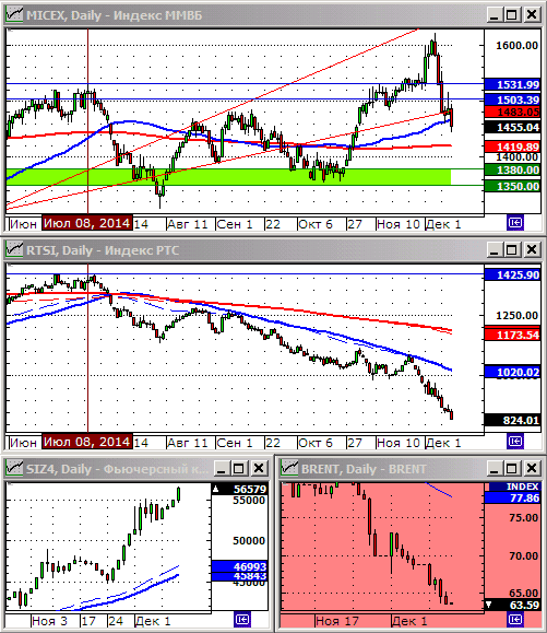 Технический анализ индекса ММВБ и РТС.
