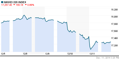 График индекса Nikkei-225 (Japan).
