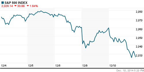 График индекса S&P 500.