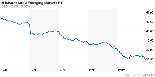 График: iShares MSCI Emerging Markets Index (EEM).