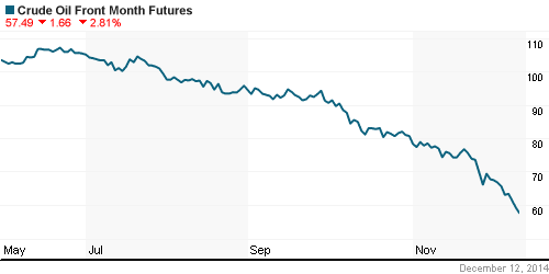 График изменения цен на нефть: Crude oil.