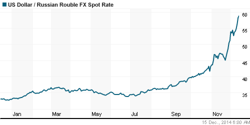 График официального курса Рубля к Доллару США.