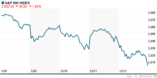 График индекса S&P 500.