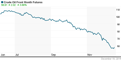 График изменения цен на нефть: Crude oil.