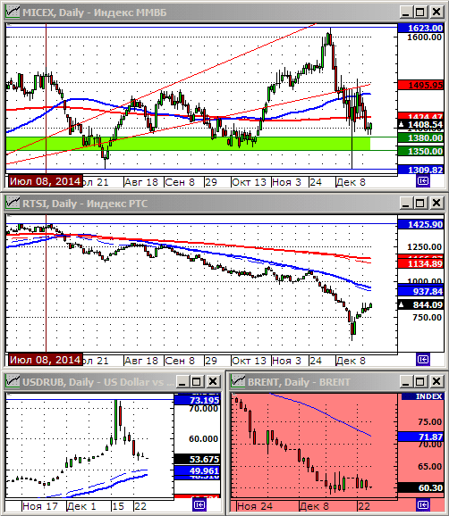 Технический анализ индексов ММВБ и РТС.