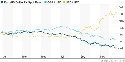 График курса доллара, йены и евровалюты.