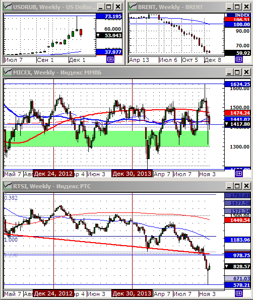 Технический анализ индексов ММВБ и РТС.