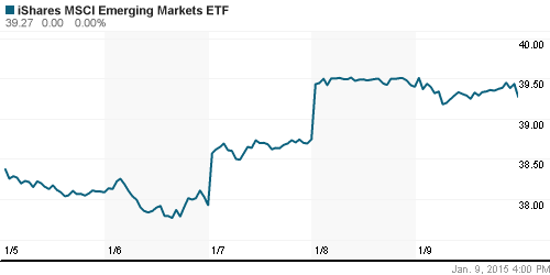 График: iShares MSCI Emerging Markets Index (EEM).