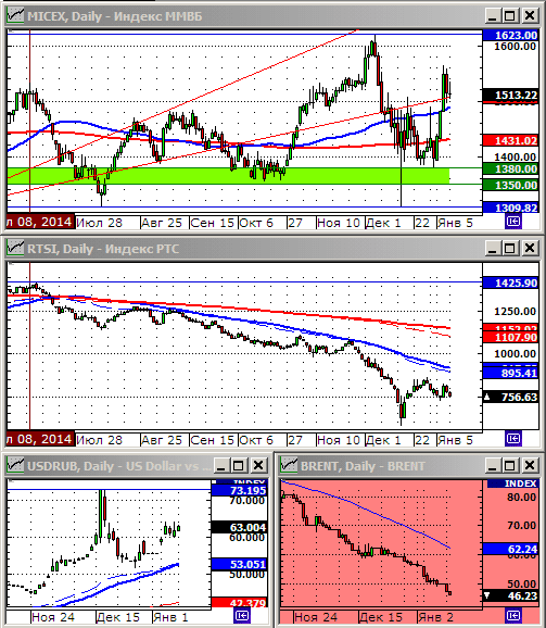 Технический анализ индексов ММВБ и РТС.