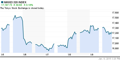 График индекса Nikkei-225 (Japan).