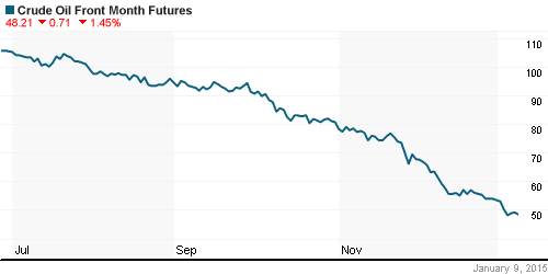 График изменения цен на нефть: Crude oil.