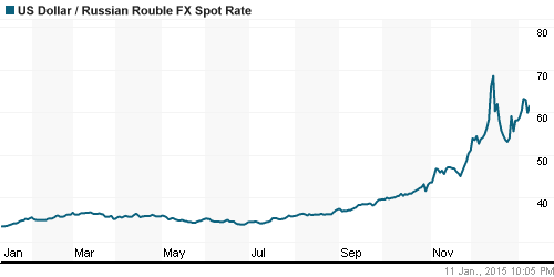 График официального курса Рубля к Доллару США.