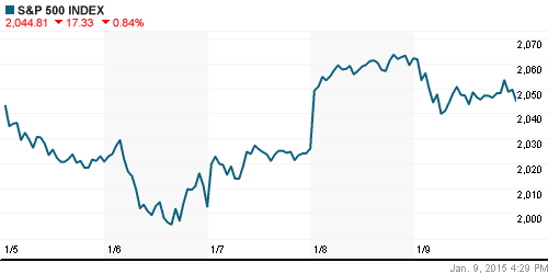 График индекса S&P 500.