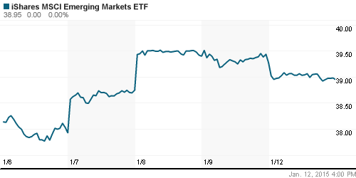 График: iShares MSCI Emerging Markets Index (EEM).