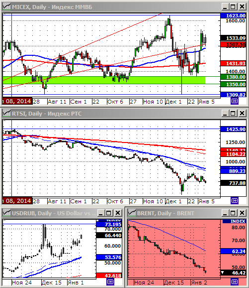 Технический анализ индексов ММВБ и РТС.