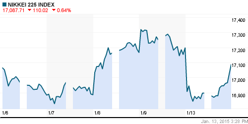 График индекса Nikkei-225 (Japan).