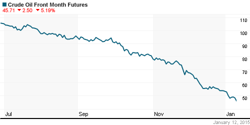 График изменения цен на нефть: Crude oil.