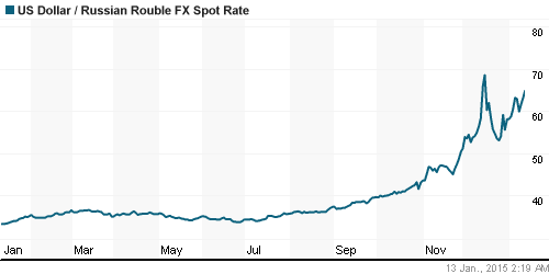График официального курса Рубля к Доллару США.