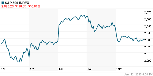 График индекса S&P 500.