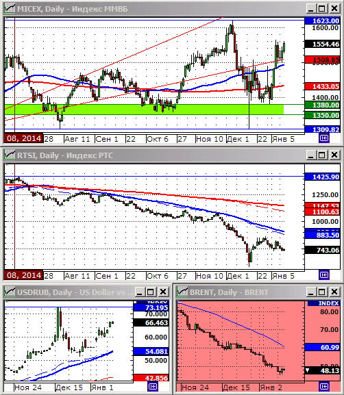 Технический анализ индексов ММВБ и РТС.