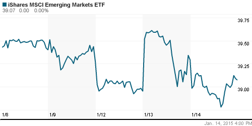 График: iShares MSCI Emerging Markets Index (EEM).