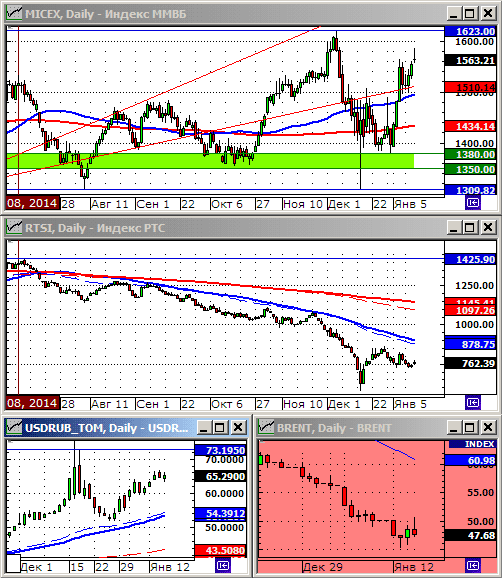 Технический анализ индексов ММВБ и РТС.