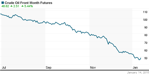 График изменения цен на нефть: Crude oil.