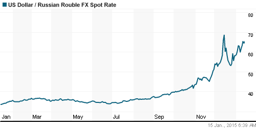 График официального курса Рубля к Доллару США.