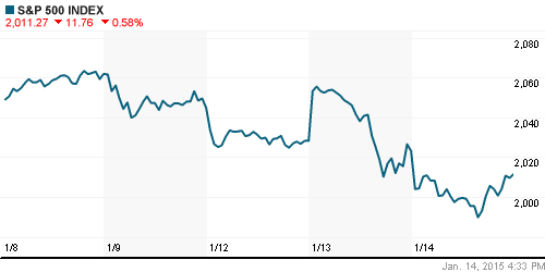 График индекса S&P 500.