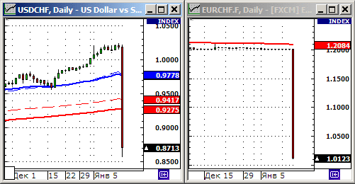 Резкое укрепление швейцарского франка.