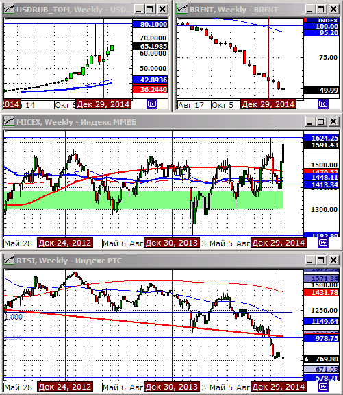 Технический анализ индексов ММВБ и РТС.