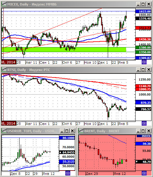 Технический анализ индексов ММВБ и РТС.