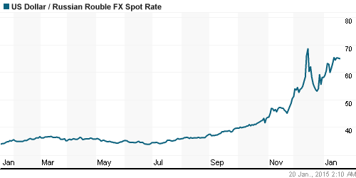 График официального курса Рубля к Доллару США.
