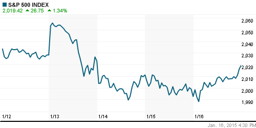 График индекса S&P 500.