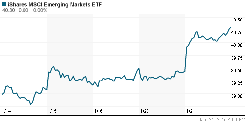 График: iShares MSCI Emerging Markets Index (EEM).