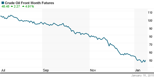 График изменения цен на нефть: Crude oil.