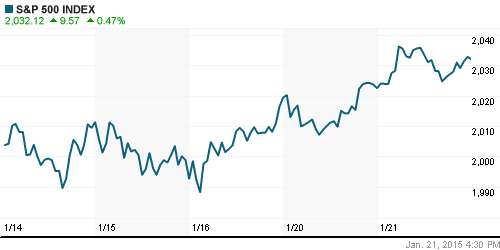 График индекса S&P 500.