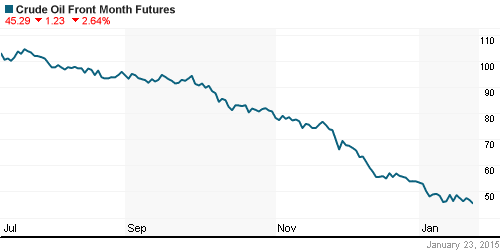 График изменения цен на нефть: Crude oil.