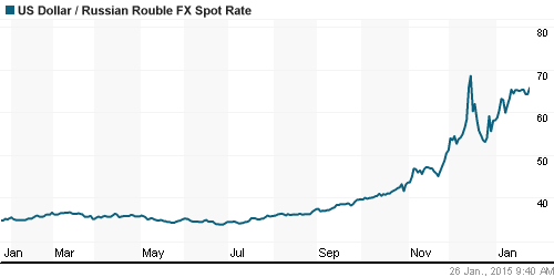 График официального курса Рубля к Доллару США.