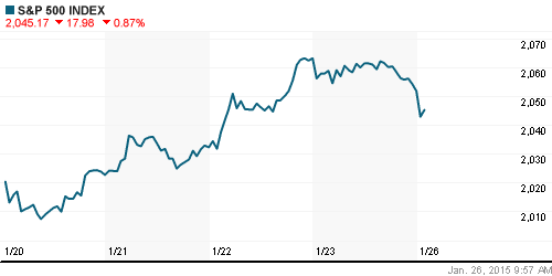 График индекса S&P 500.