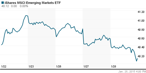 График: iShares MSCI Emerging Markets Index (EEM).