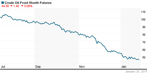 График изменения цен на нефть: Crude oil.