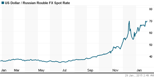 График официального курса Рубля к Доллару США.