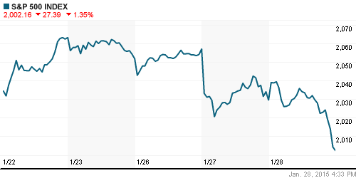 График индекса S&P 500.