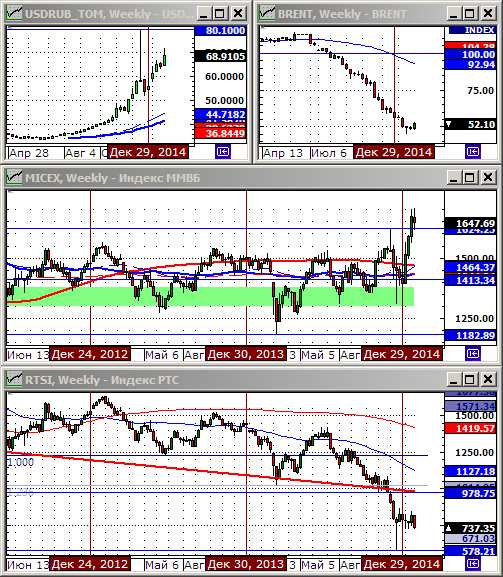 Технический анализ индексов ММВБ и РТС.