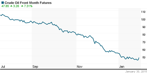 График изменения цен на нефть: Crude oil.